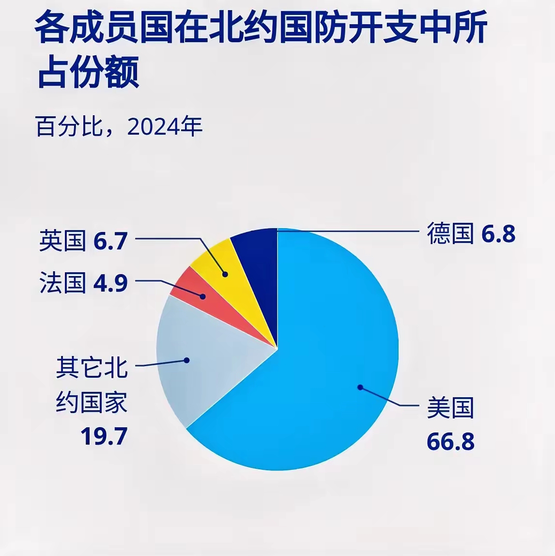 世界军费开支前十名是哪些国家