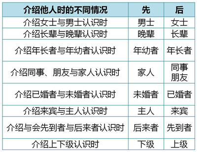 礼仪介绍人的先后顺序